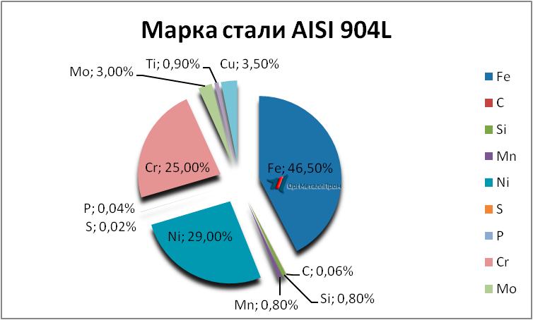   AISI 904L   nalchik.orgmetall.ru