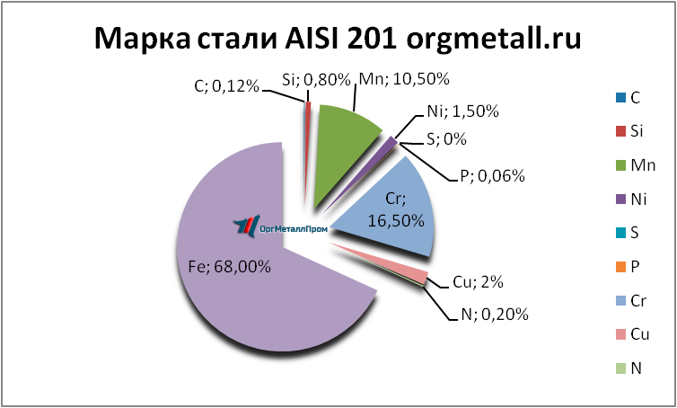   AISI 201   nalchik.orgmetall.ru