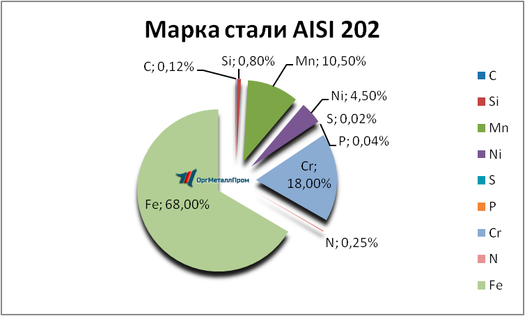   AISI 202   nalchik.orgmetall.ru