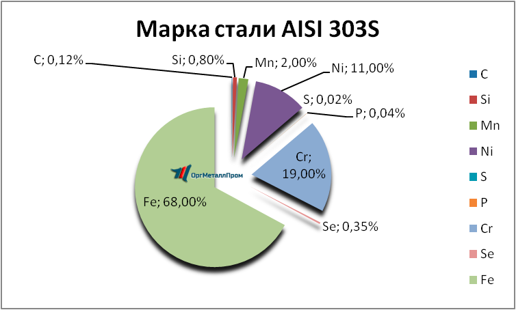   AISI 303S   nalchik.orgmetall.ru