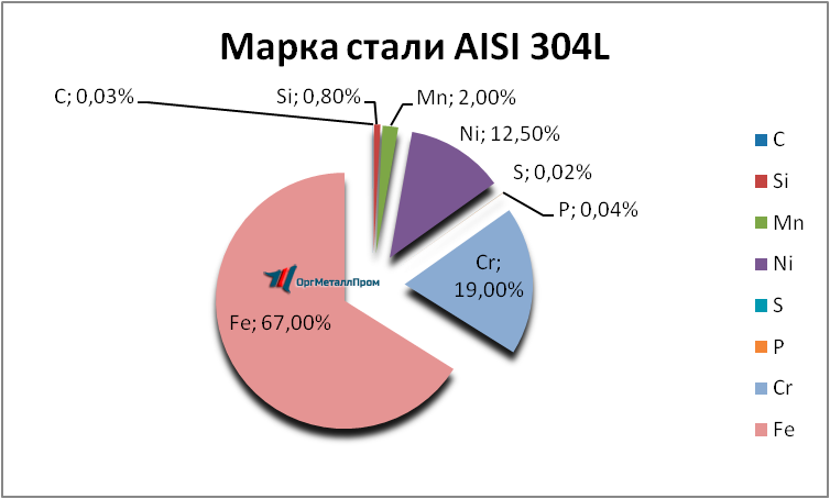   AISI 316L   nalchik.orgmetall.ru
