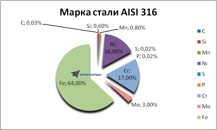   AISI 316   nalchik.orgmetall.ru