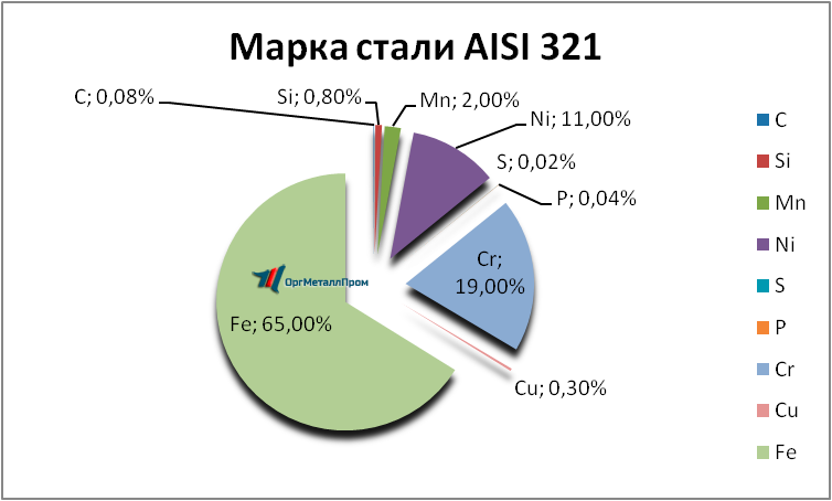   AISI 321     nalchik.orgmetall.ru