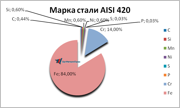   AISI 420     nalchik.orgmetall.ru