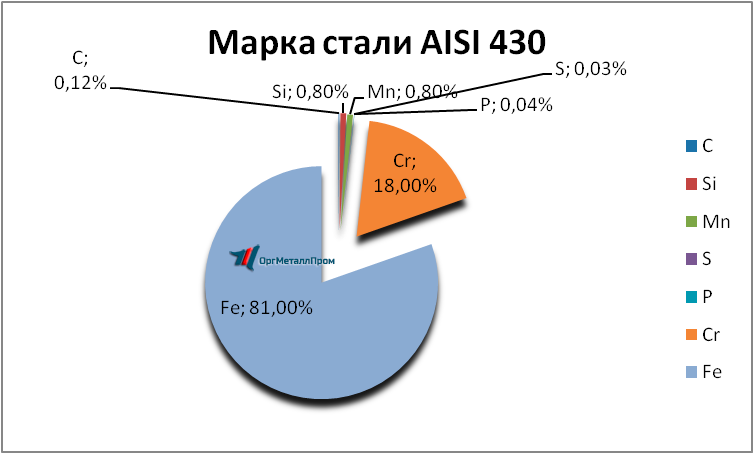   AISI 430 (1217)    nalchik.orgmetall.ru